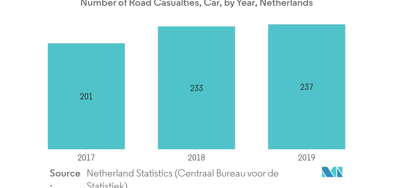 acidentes de carro na Holanda