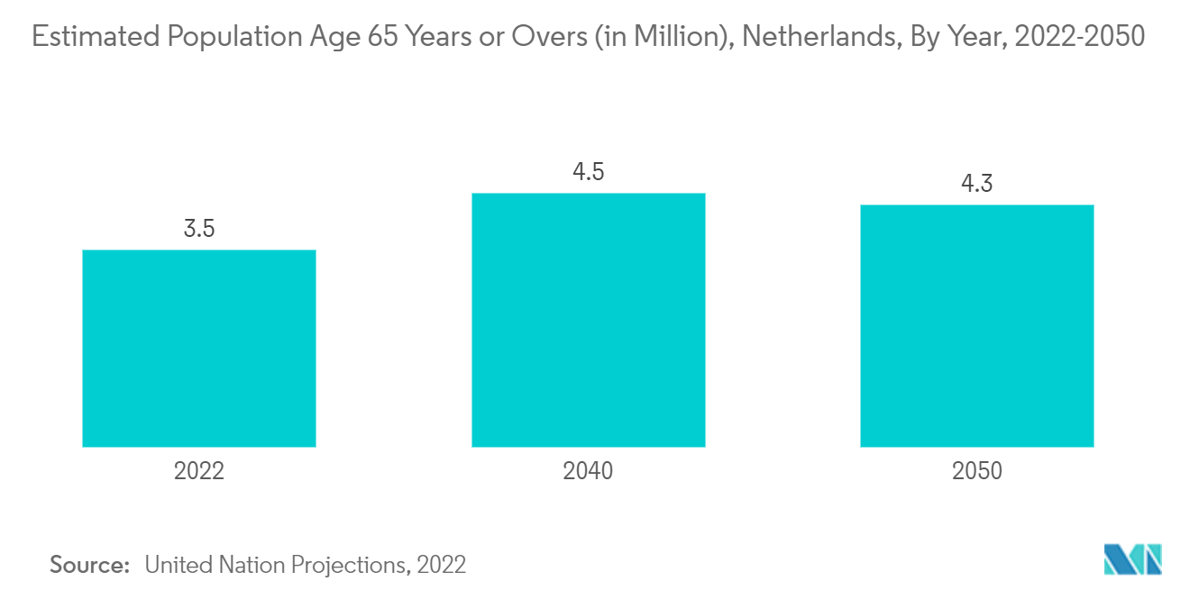 Рынок сердечно-сосудистых устройств Нидерландов расчетный возраст населения 65 лет и старше (в миллионах), Нидерланды, по годам, 2022-2050 гг.