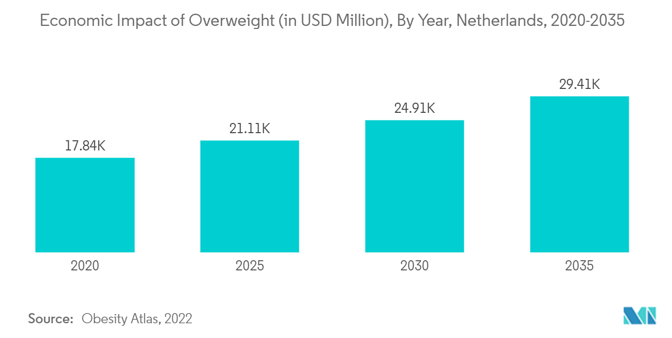 Рынок сердечно-сосудистых устройств Нидерландов экономические последствия избыточного веса (в миллионах долларов США), по годам, Нидерланды, 2020–2035 гг.