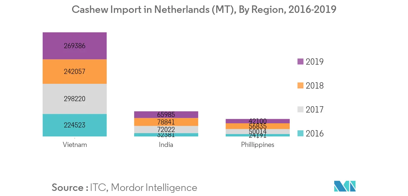 Cashew Import in Netherlands (MT), By Region, 2016-2019