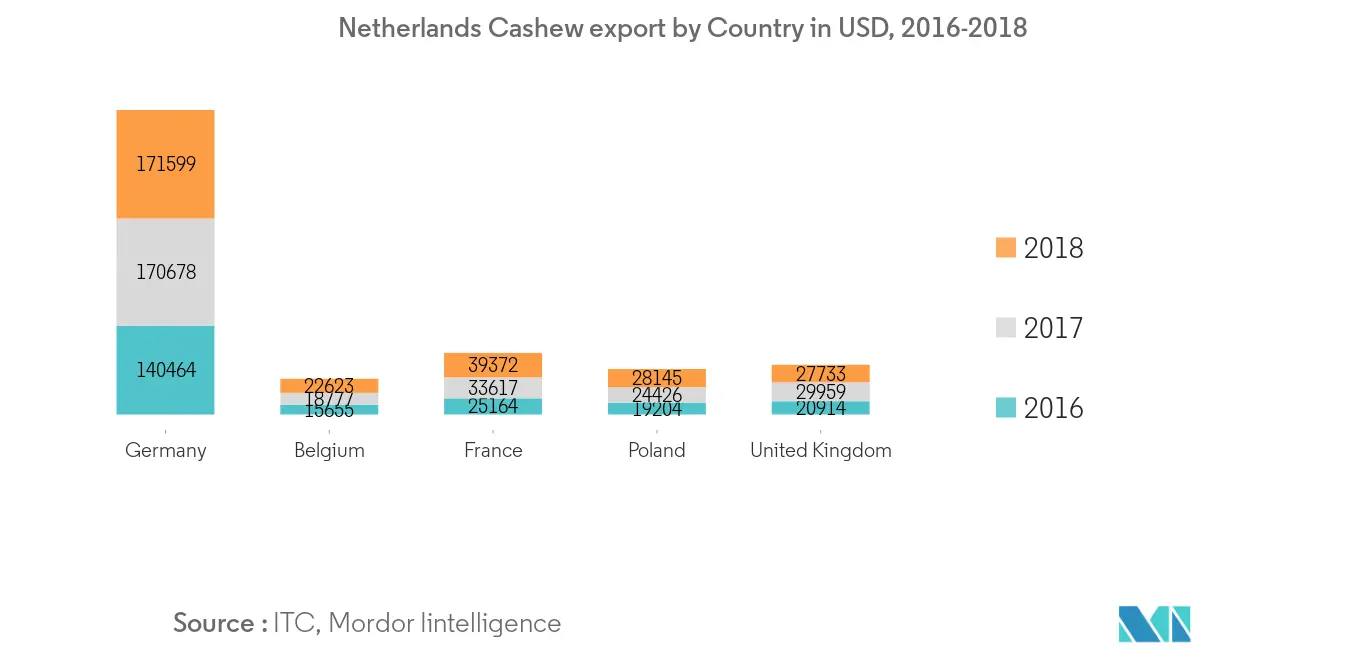 Netherlands Cashew export by Country in USD, 2016-2018