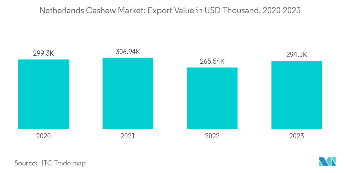 Netherlands Cashew Market: Export Value in USD Thousand, 2020-2023