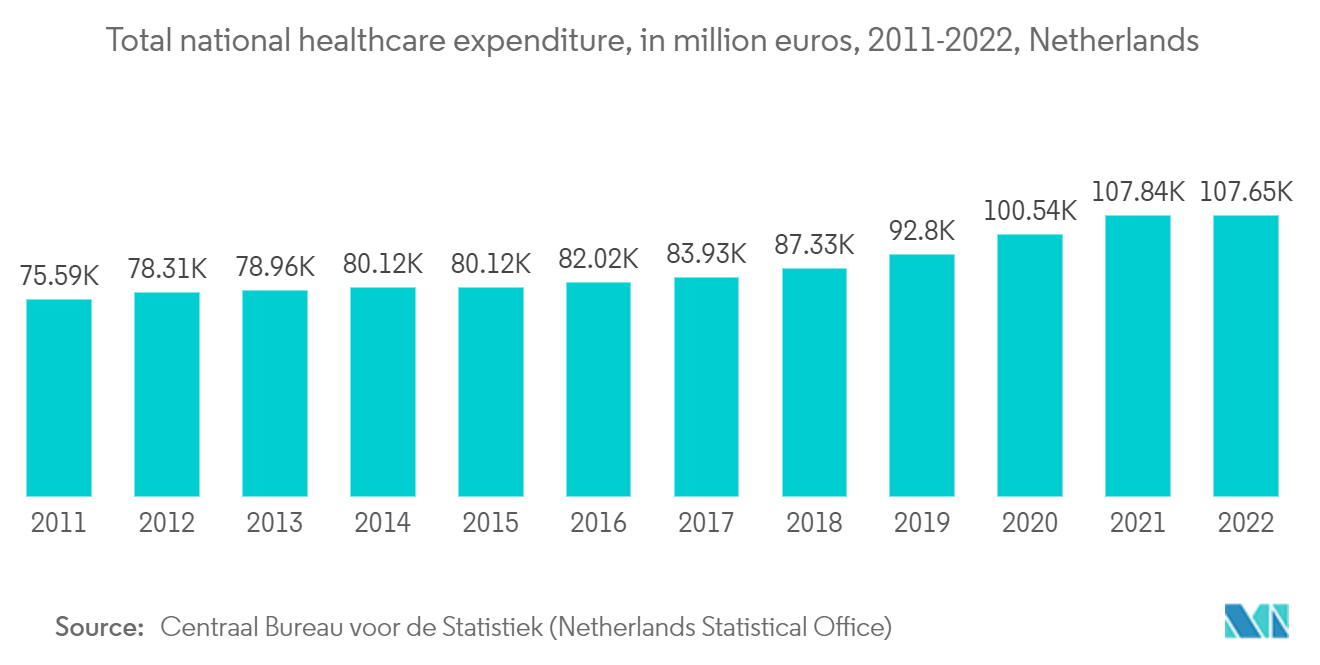 네덜란드 콜드 체인 물류 시장: 총 국가 의료 지출(백만 유로), 2011-2022, 네덜란드