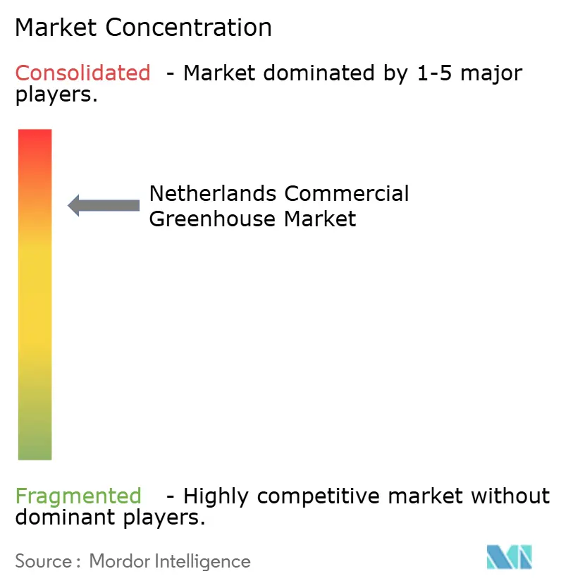 Netherlands Commercial Greenhouse Market Concentration