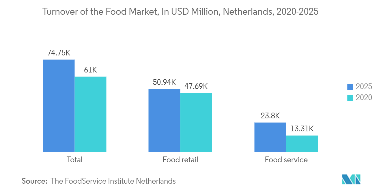  Netherlands Container Glass Market: Turnover of the Food Market, In USD Million, Netherlands, 2020-2025