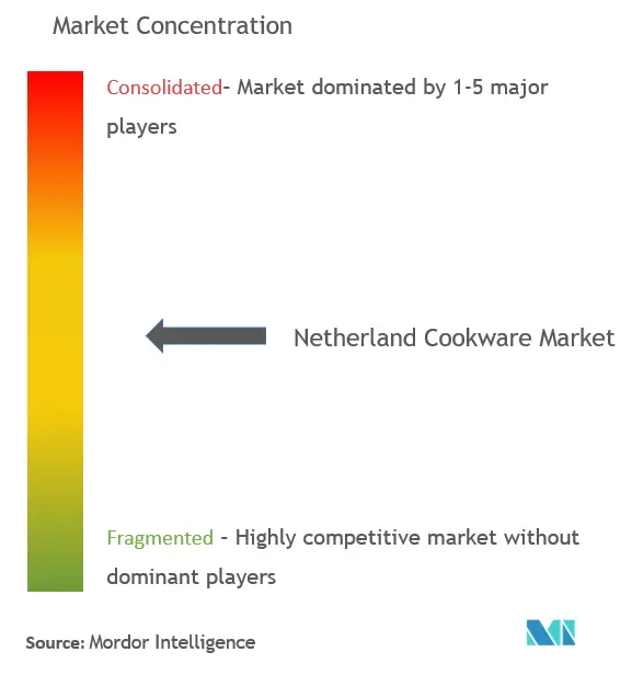 Netherlands Cookware Market Concentration