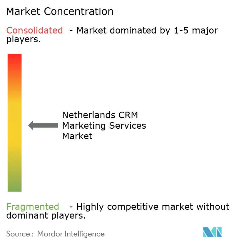 Netherlands CRM Marketing Services Market