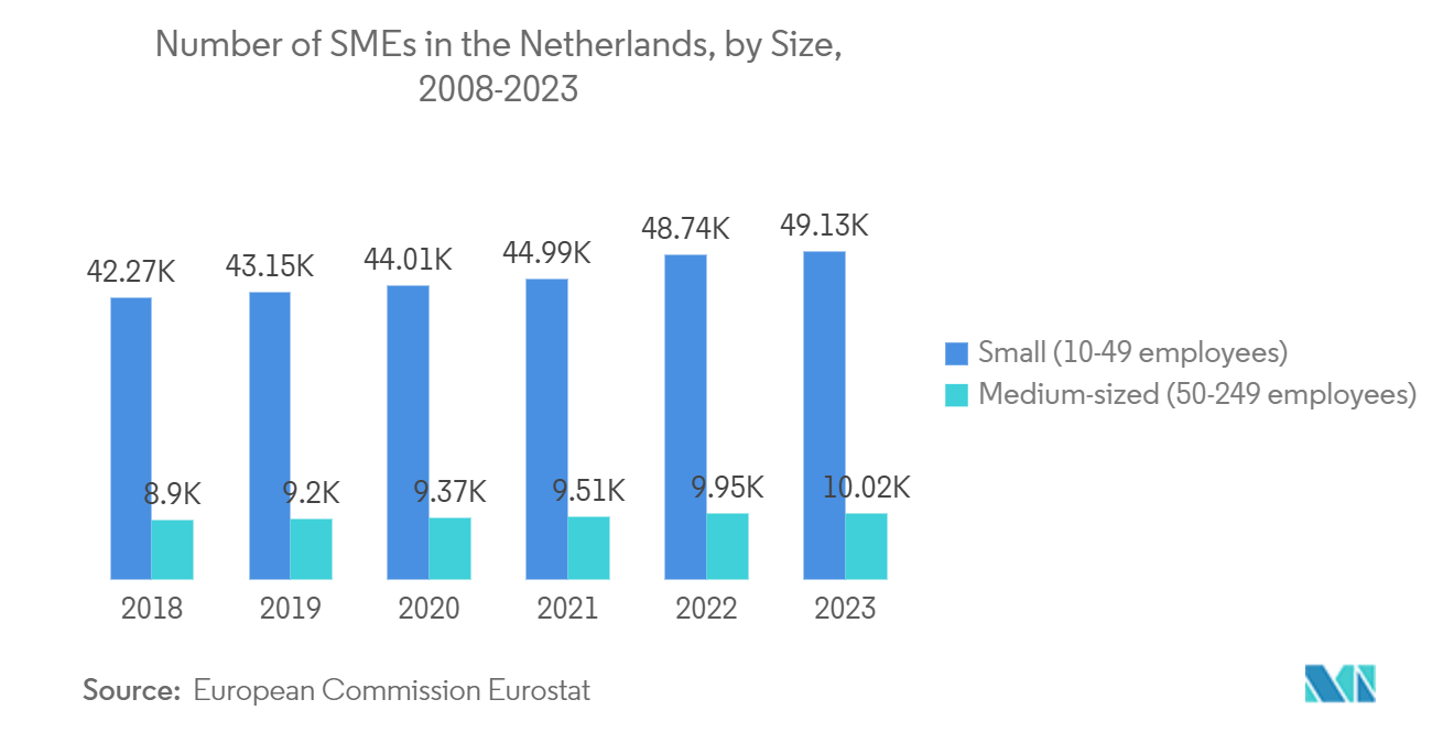 Netherlands Cybersecurity Market :Number of SMEs in the Netherlands, by Size, 2008-2023