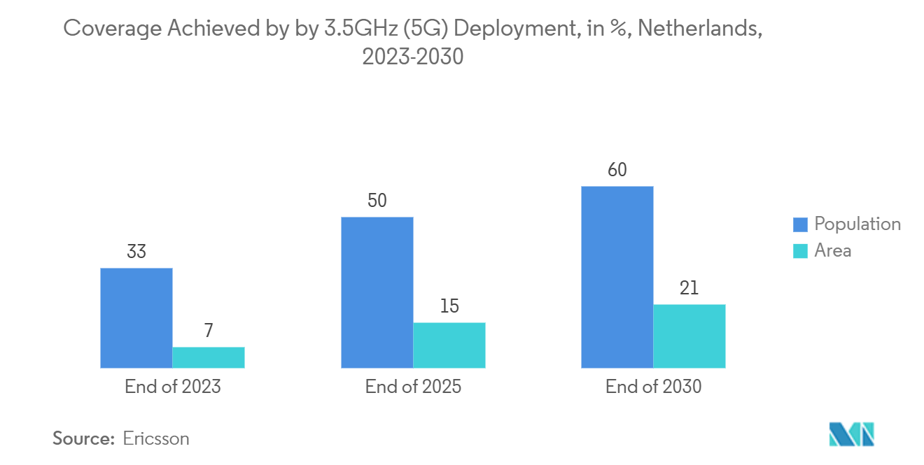 Netherlands Cybersecurity Market : Coverage Achieved by by 3.5GHz (5G) Deployment, in %, Netherlands, 2023-2030