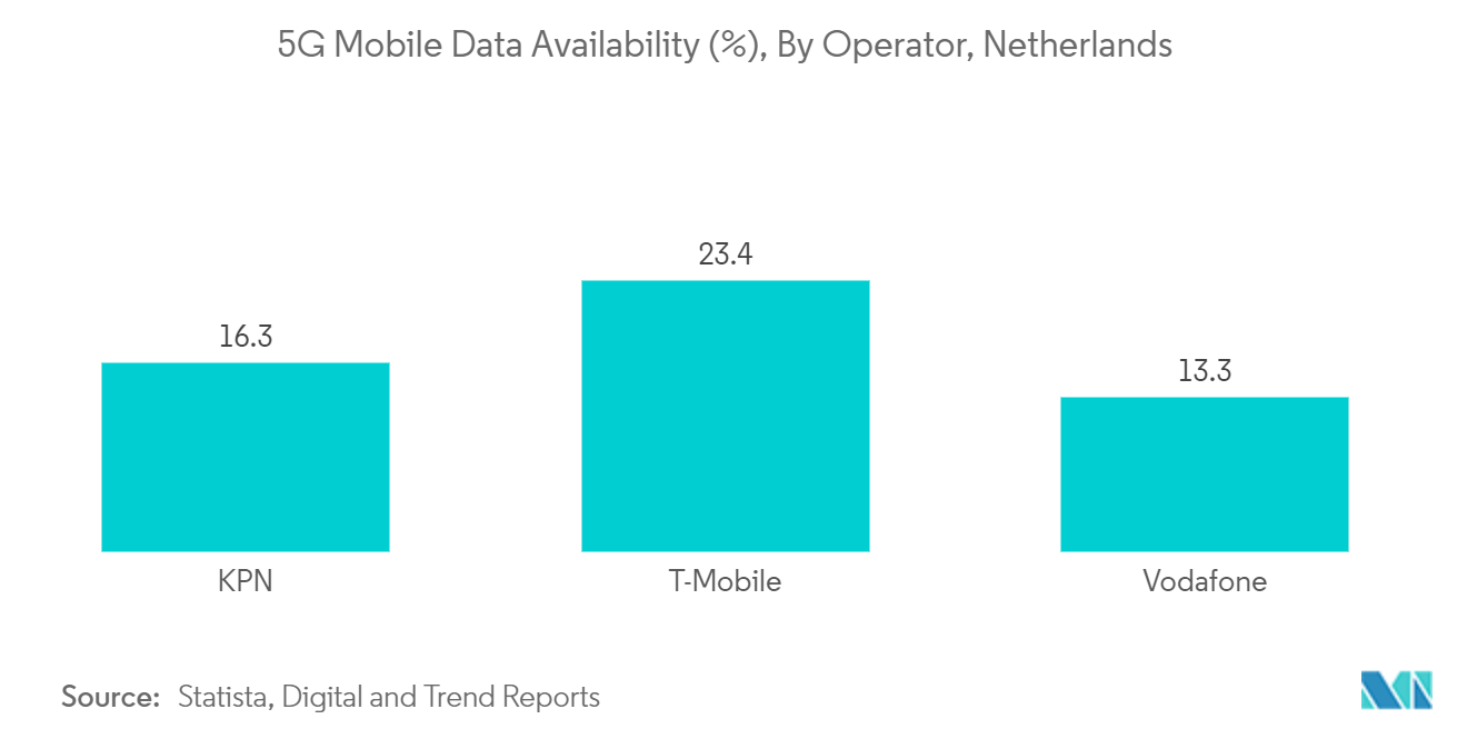 Netherlands Data Center Cooling Market: 5G Mobile Data Availability (%), By Operator, Netherlands 