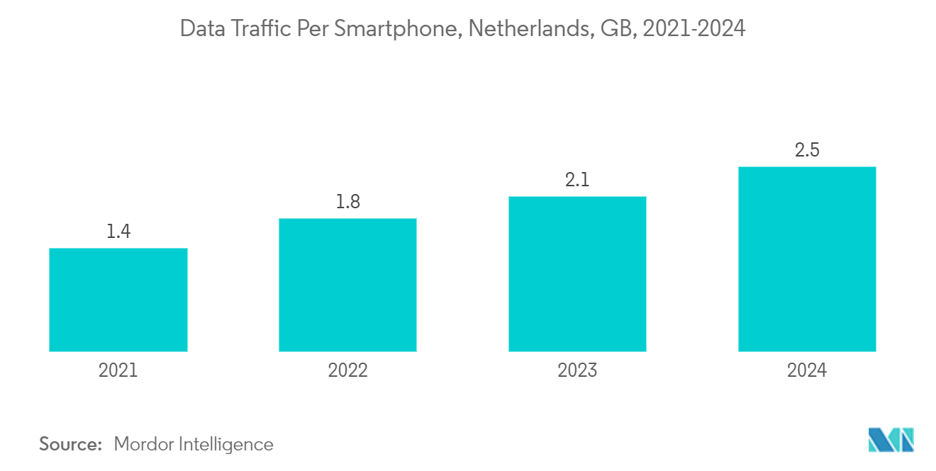 Netherlands Data Center Cooling Market: Data Traffic Per Smartphone, Netherlands, GB, 2021-2024