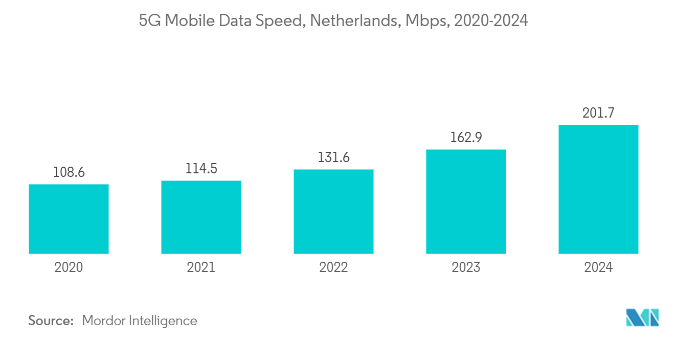 Netherlands Data Center Cooling Market: 5G Mobile Data Speed, Netherlands, Mbps, 2020-2024