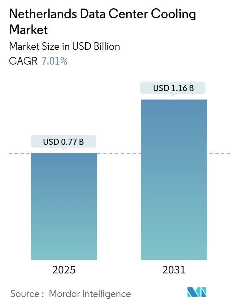 Netherlands Data Center Cooling Market Size Netherlands Data Center Cooling Market Summary