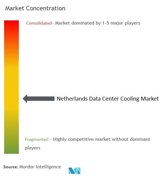 Netherlands Data Center Cooling Market Concentration