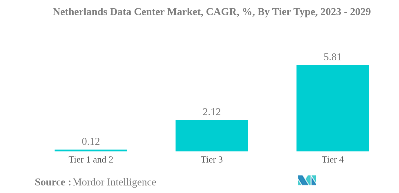 Netherlands Data Center Market: Netherlands Data Center Market, CAGR, %, By Tier Type, 2023 - 2029