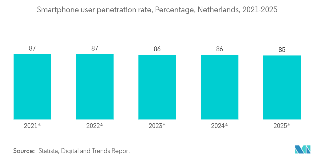 Netherlands Data Center Networking Market : Smartphone user penetration rate, Percentage, Netherlands, 2021-2025
