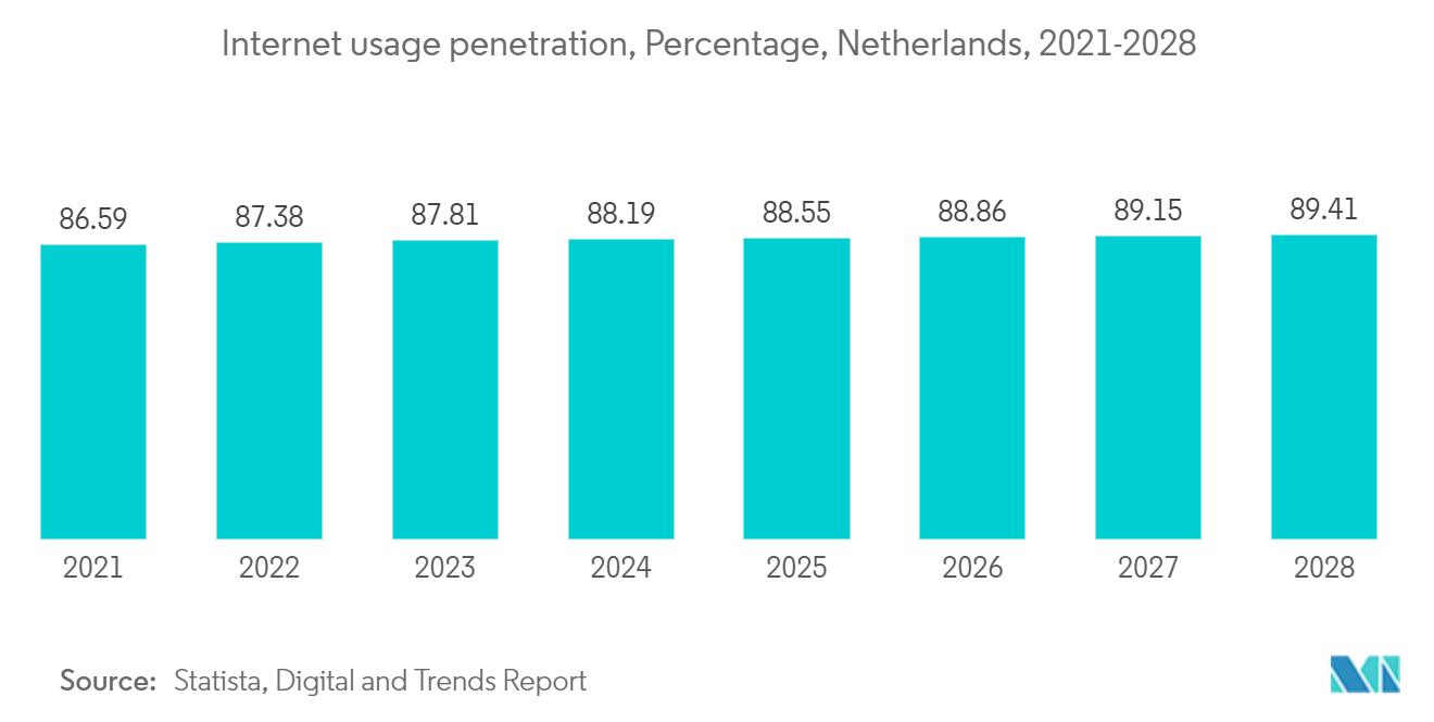 Netherlands Data Center Networking Market : Internet usage penetration, Percentage, Netherlands, 2021-2028