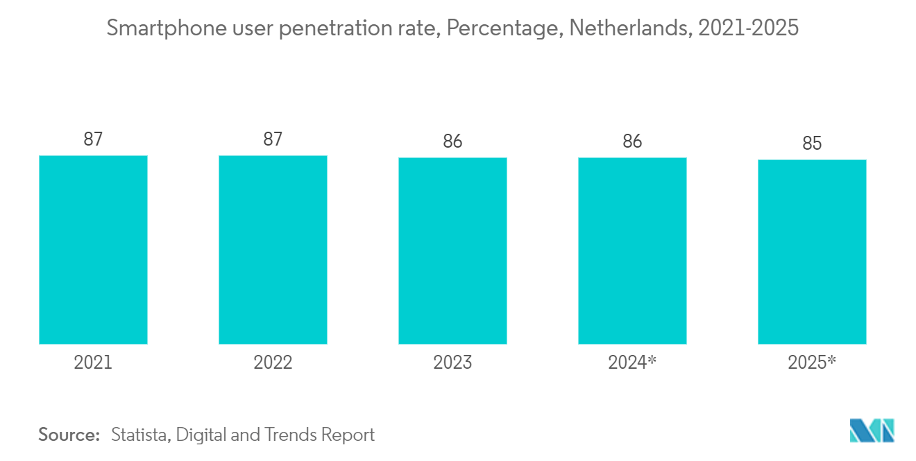 Netherlands Data Center Networking Market : Smartphone user penetration rate, Percentage, Netherlands, 2021-2025