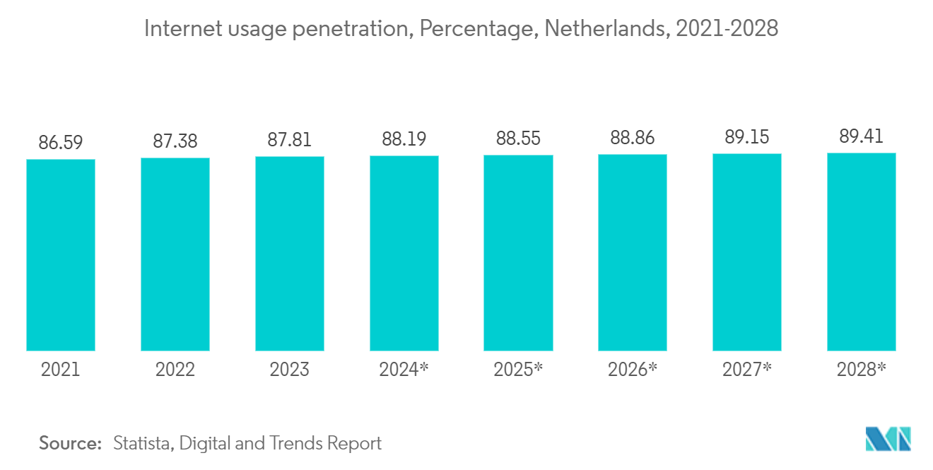 Netherlands Data Center Networking Market : Internet usage penetration, Percentage, Netherlands, 2021-2028