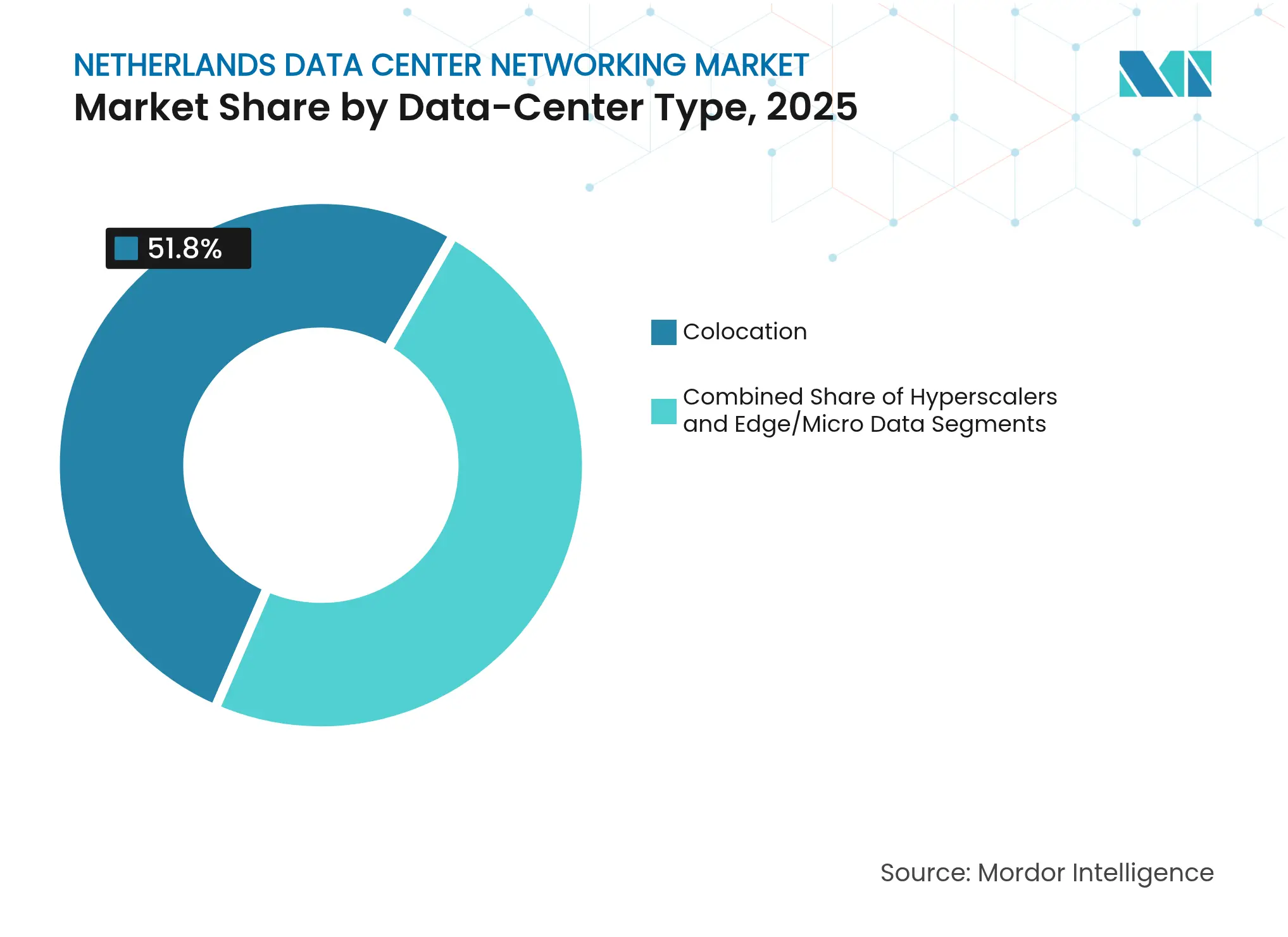 Netherlands Data Center Networking Market : Market Share by Data-Center Type, 2025
