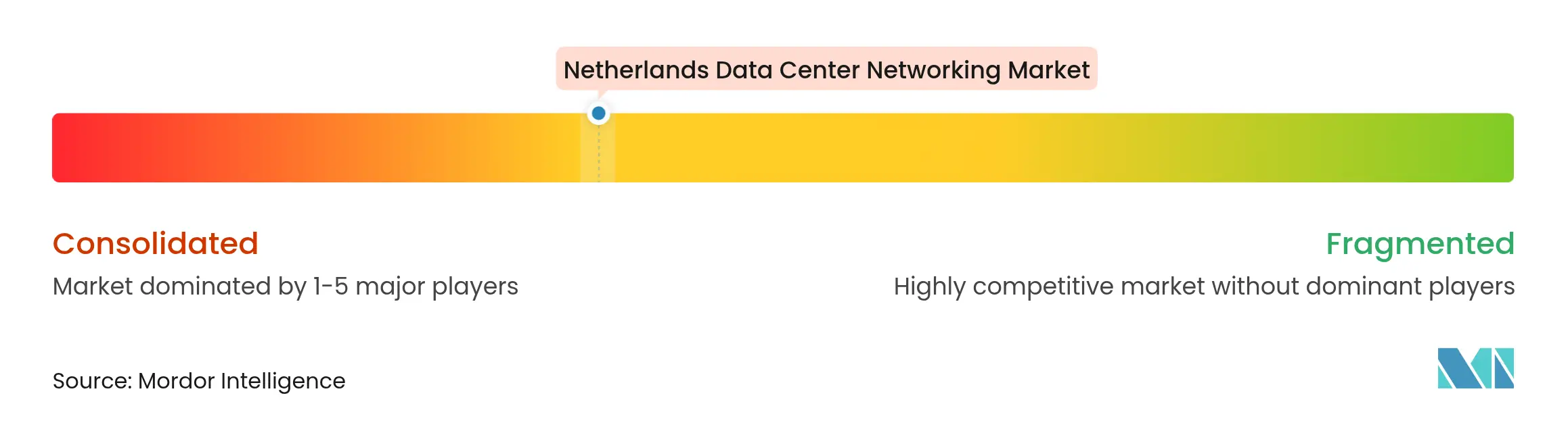 Netherlands Data Center Networking Market  Concentration