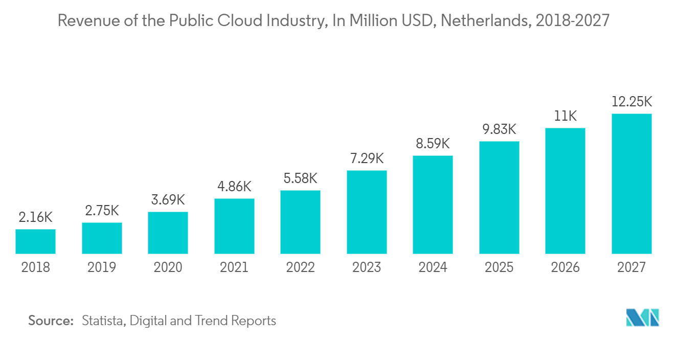 Netherlands Data Center Physical Security Market: Revenue of the Public Cloud Industry, In Million USD, Netherlands, 2018-2027