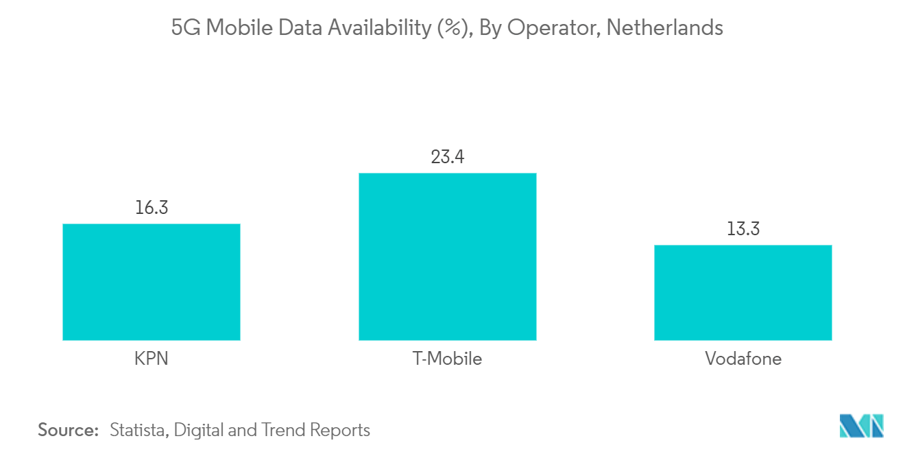 Netherlands Data Center Physical Security Market: 5G Mobile Data Availability (%), By Operator, Netherlands 