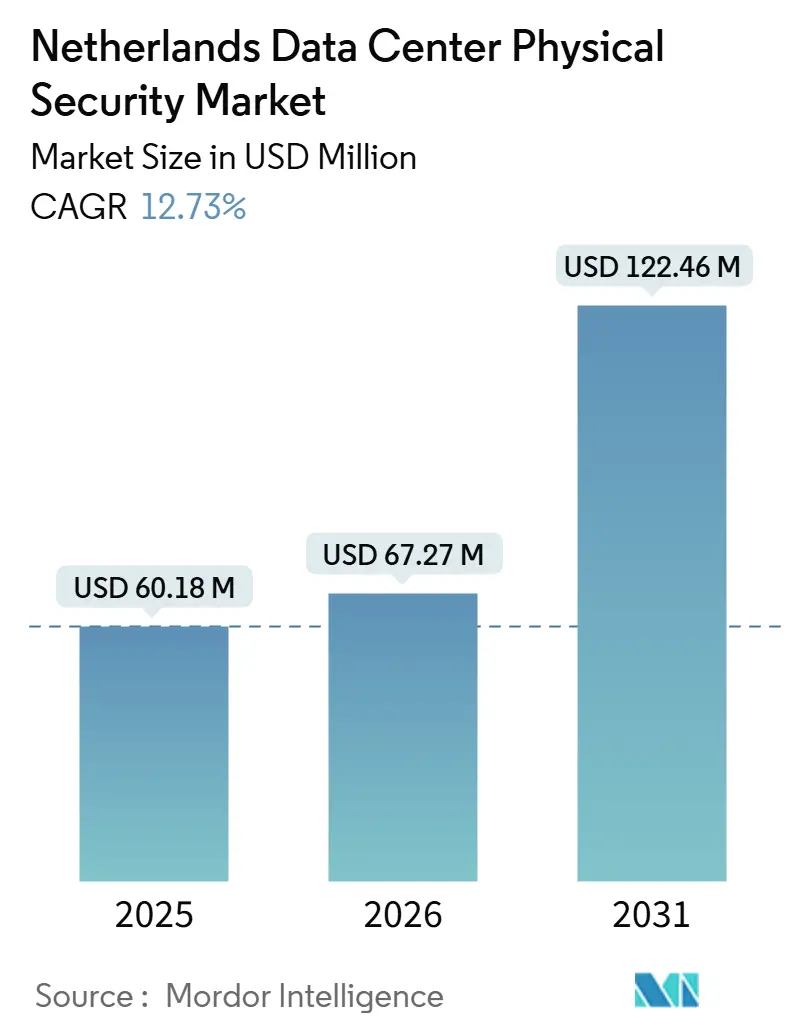 Netherlands Data Center Physical Security Market (2026 - 2031)