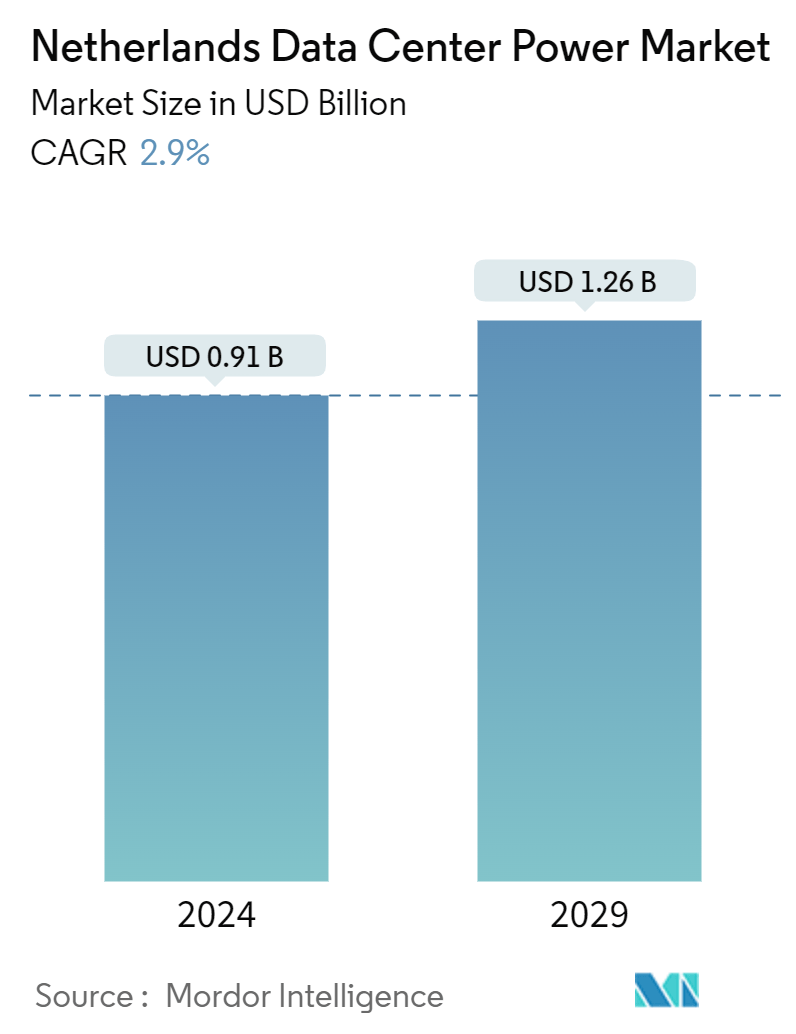 Netherlands Data Center Power Market Summary