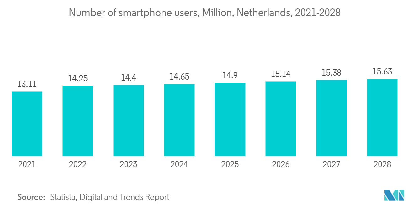 Netherlands Data Center Power Market: Number of smartphone users, Million, Netherlands, 2021-2028