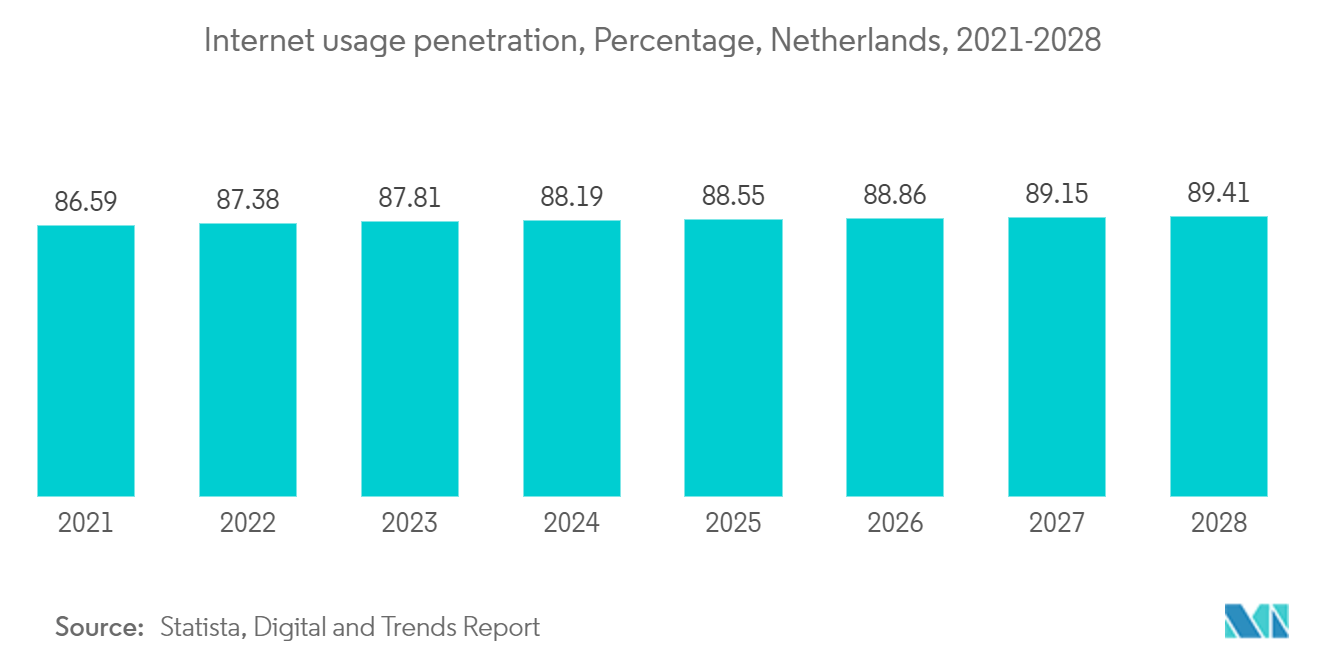 Netherlands Data Center Power Market:  Internet usage penetration, Percentage, Netherlands, 2021-2028