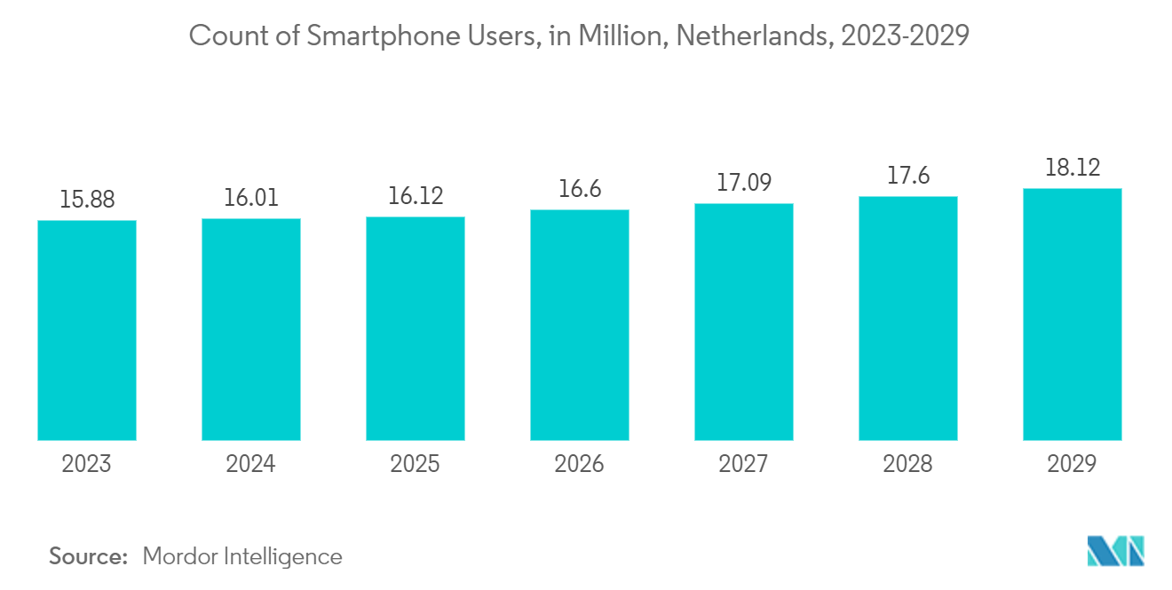 Netherlands Data Center Processor Market: Count of Smartphone Users, in Million, Netherlands, 2023-2029