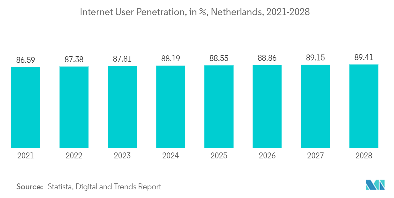 Netherlands Data Center Rack Market : Internet User Penetration, in %, Netherlands, 2021-2028