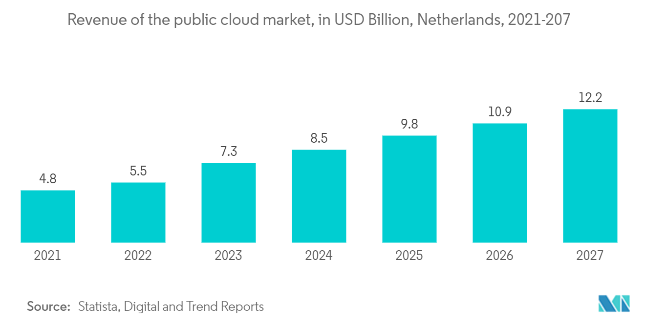Netherlands Data Center Rack Market : Revenue of the public cloud market, in USD Billion, Netherlands, 2021-207