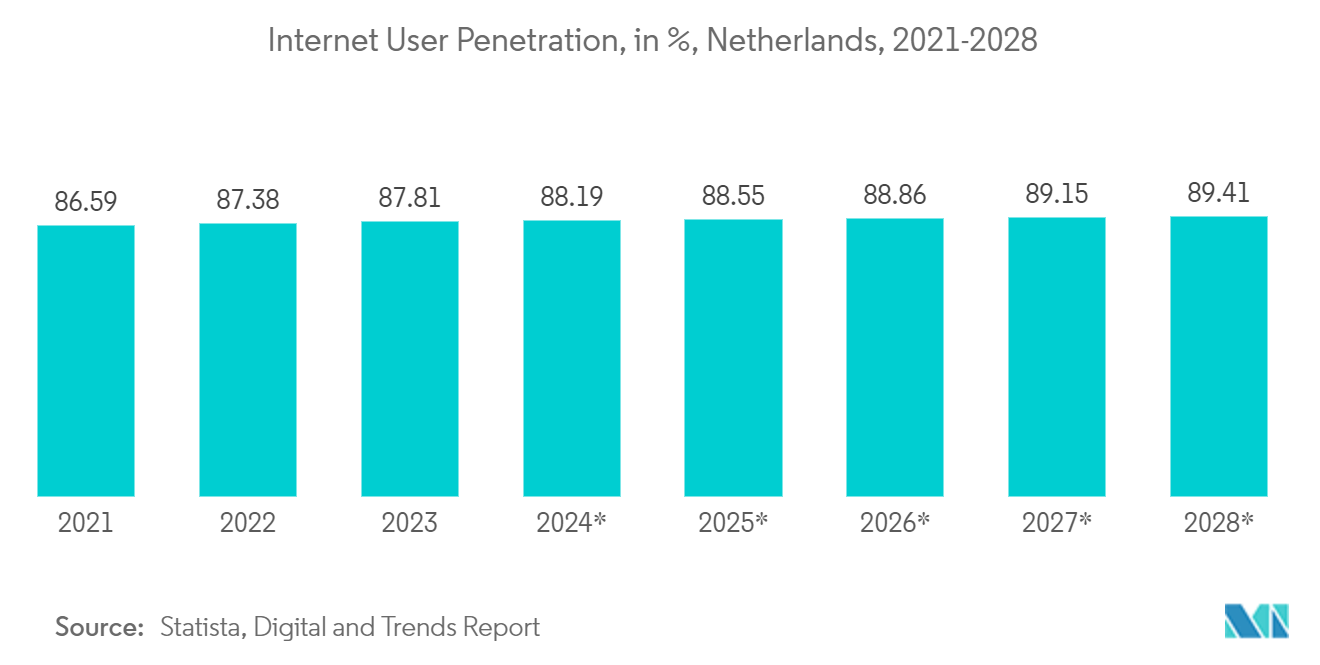 Netherlands Data Center Rack Market : Internet User Penetration, in %, Netherlands, 2021-2028