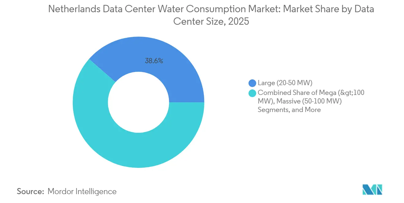Netherlands Data Center Water Consumption Market Share by Data Center Size, 2025