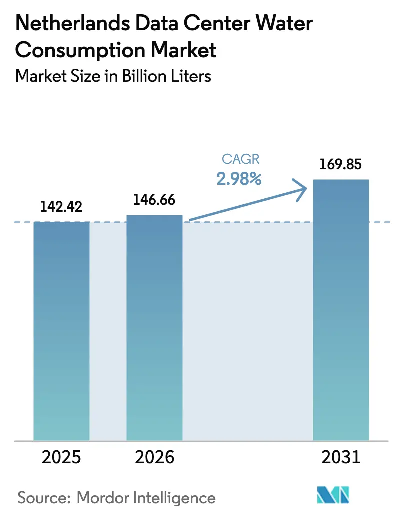 Netherlands Data Center Water Consumption Market Size