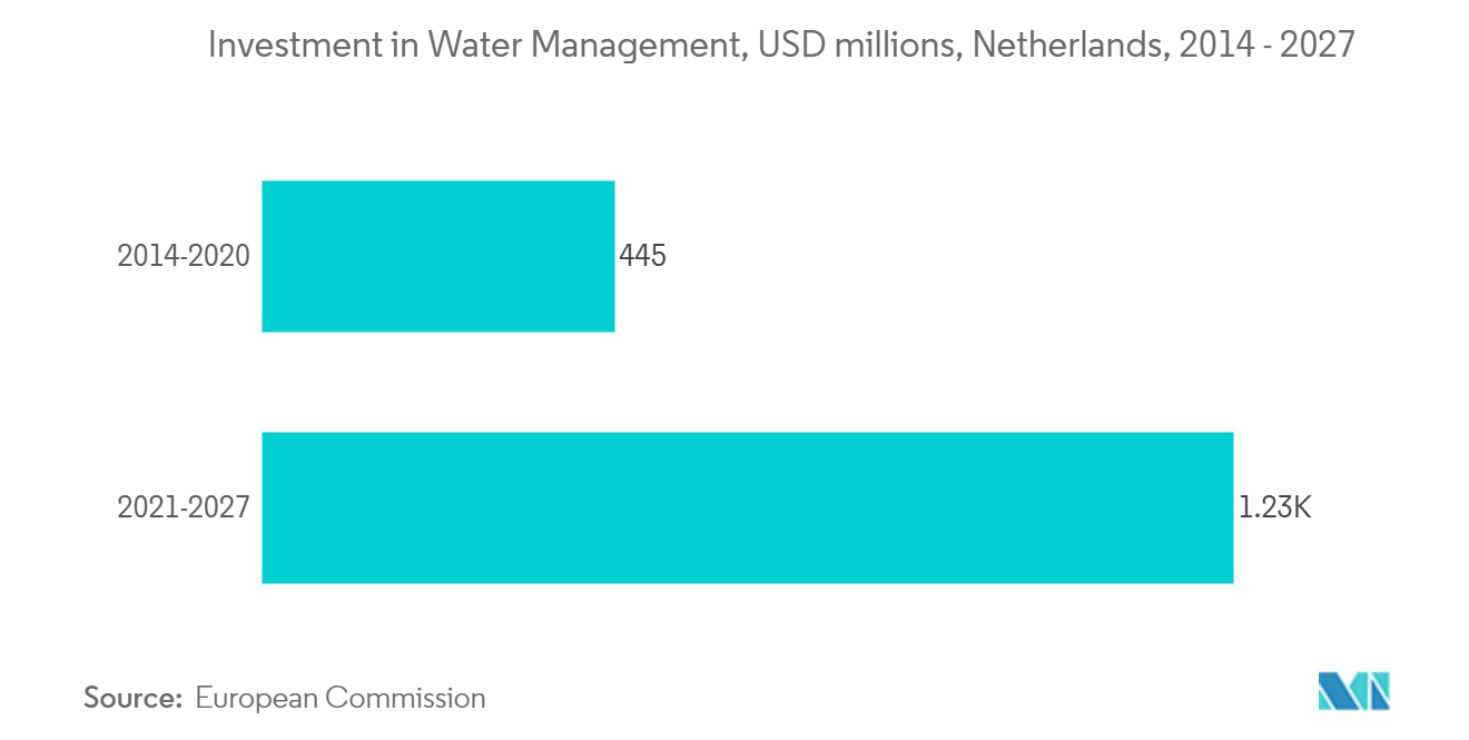 オランダの水消費市場水管理への投資（百万米ドル）（オランダ、2014年～2027年