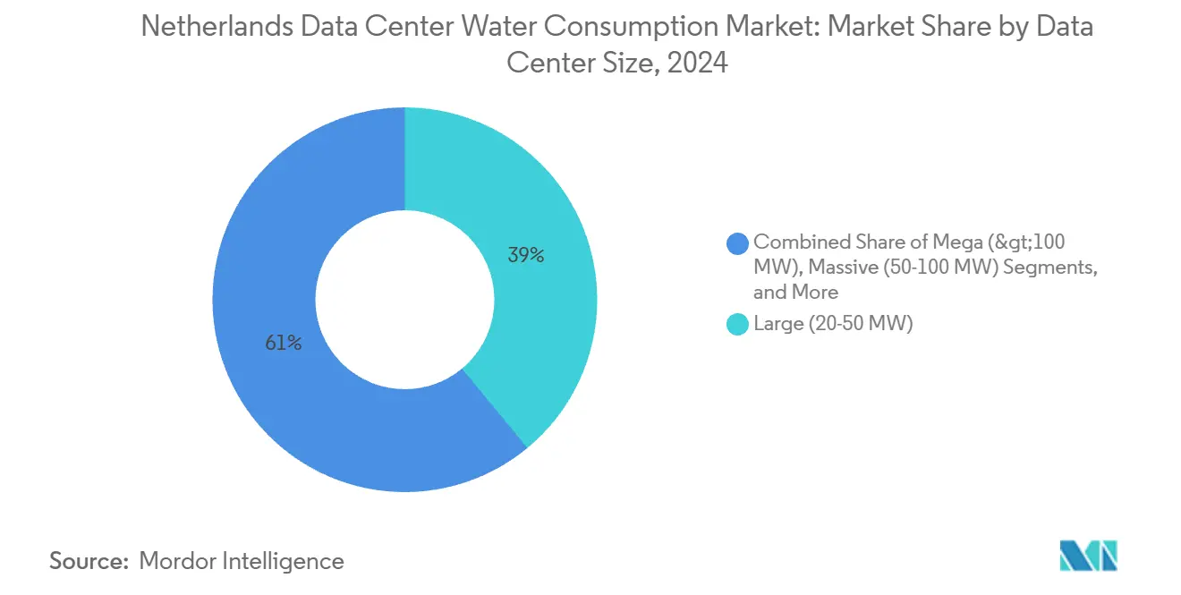 Netherlands Data Center Water Consumption Market: Market Share by Data Center Size