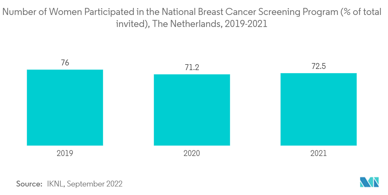 オランダの画像診断装置市場全国乳がん検診プログラム参加女性数（招待者全体に占める割合）：オランダ、2019年～2021年