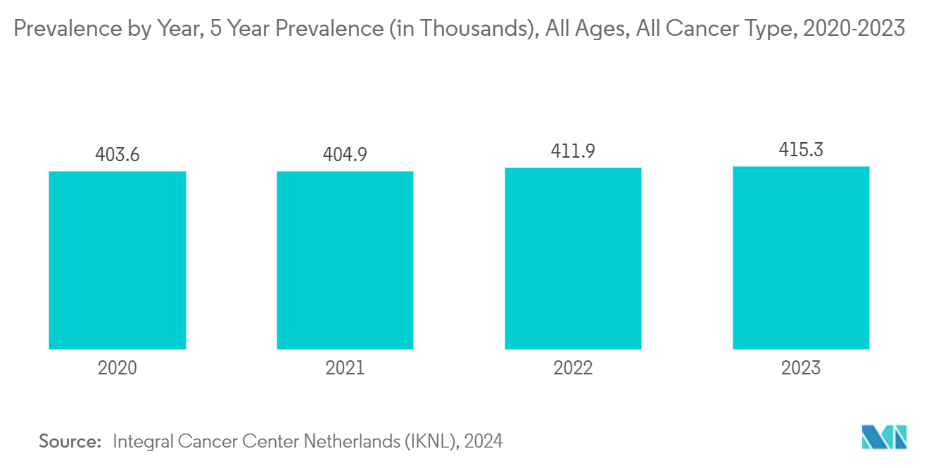 Netherlands Diagnostic Imaging Equipment Market: Prevalence by Year, 5 Year Prevalence (in Thousands), All Ages, All Cancer Type, 2020-2023