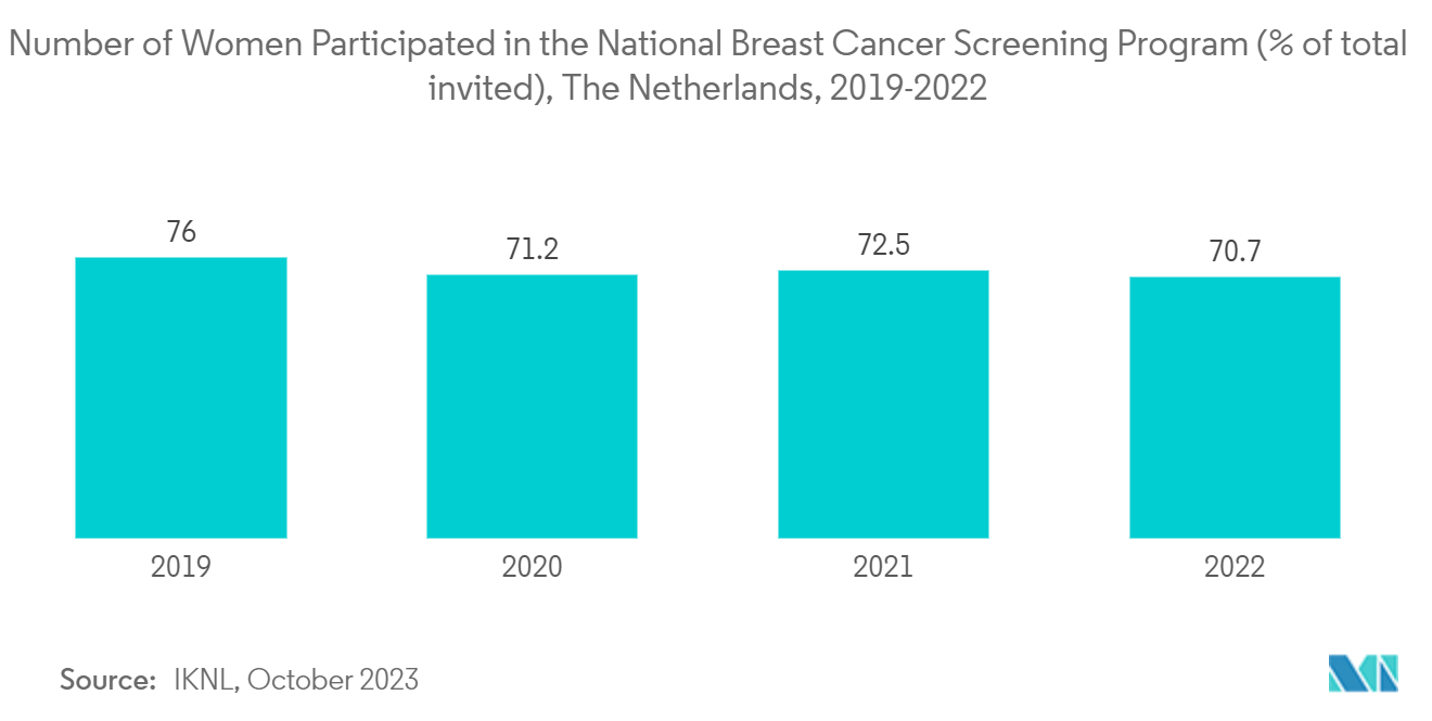 Netherlands Diagnostic Imaging Equipment Market: Number of Women Participated in the National Breast Cancer Screening Program (% of total invited), The Netherlands, 2019-2022