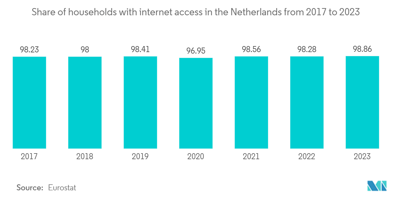 Netherlands Digital Transformation Market: Share of households with internet access in the Netherlands from 2017 to 2023