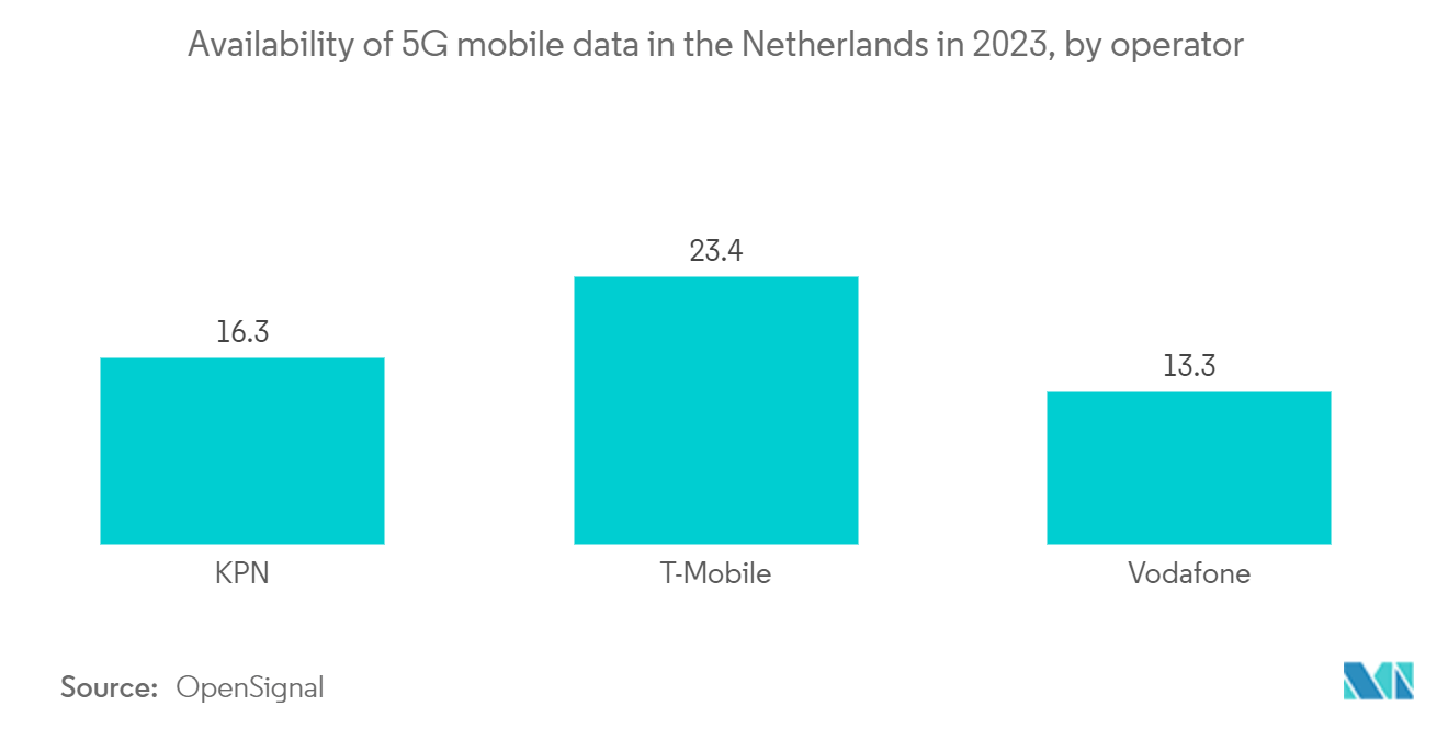 Netherlands Digital Transformation Market: Availability of 5G mobile data in the Netherlands in 2023, by operator