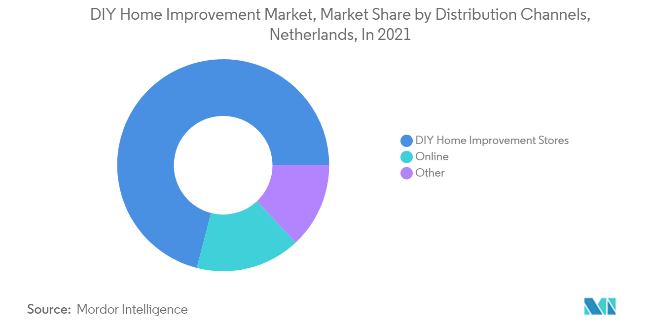 Netherlands DIY Home Improvement Market