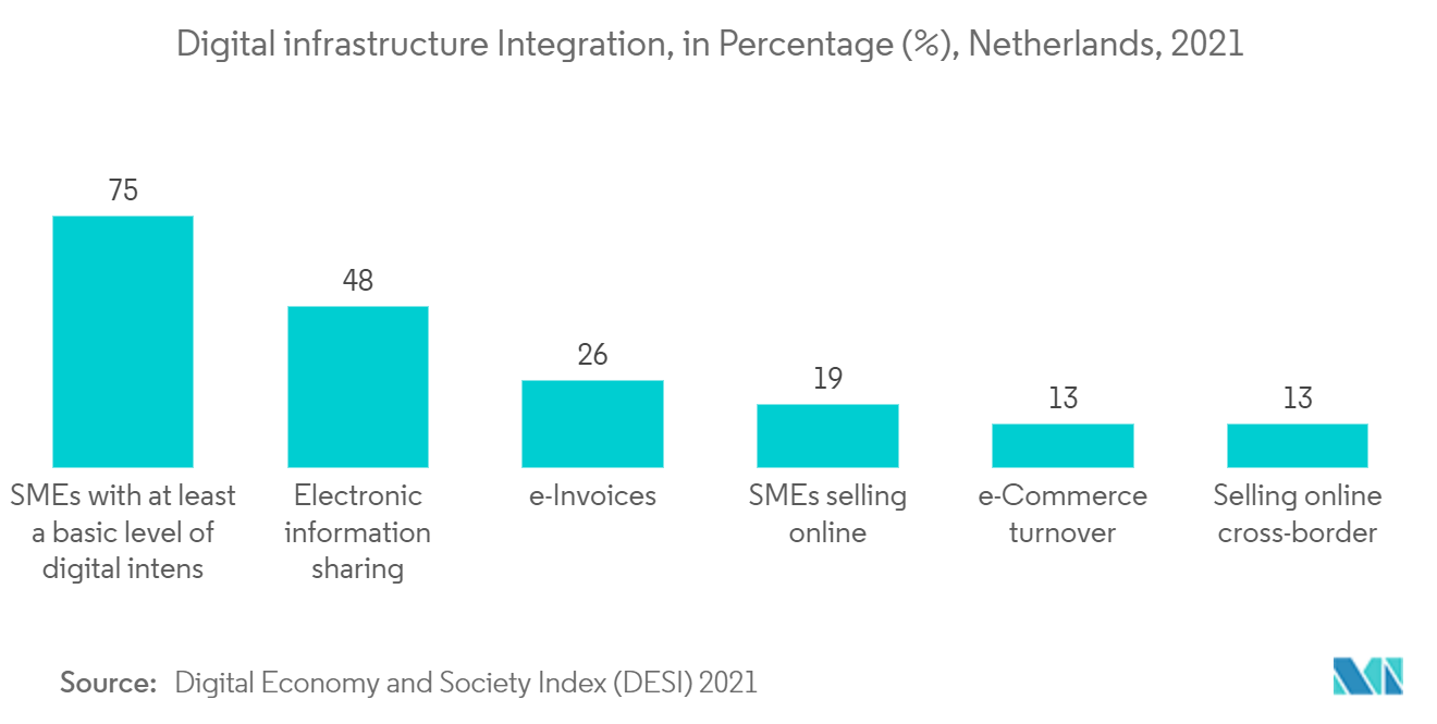 オランダのEコマース市場動向