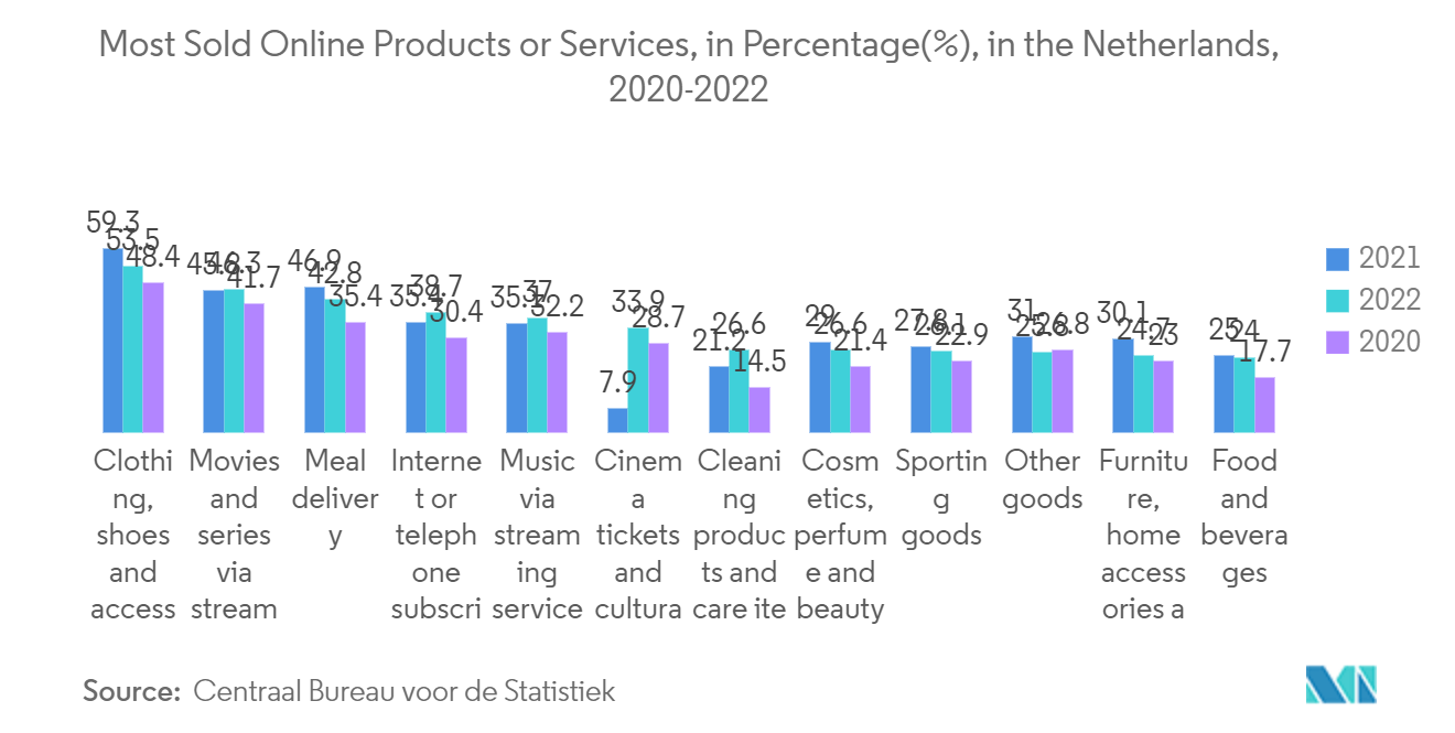 Netherlands E-commerce Market: Most Sold Online Products or Services, in Percentage(%), in the Netherlands, 2020-2022