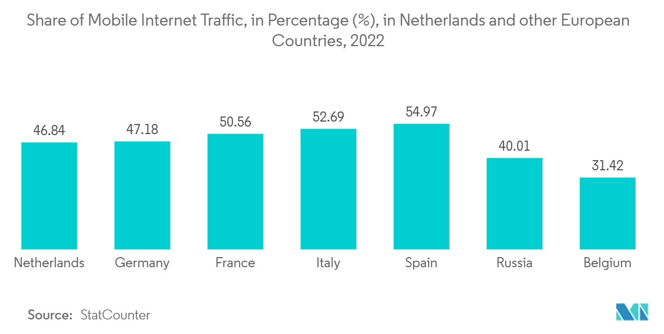 Netherlands E-commerce Market: Share of Mobile Internet Traffic, in Percentage (%), in Netherlands and other European Countries, 2022