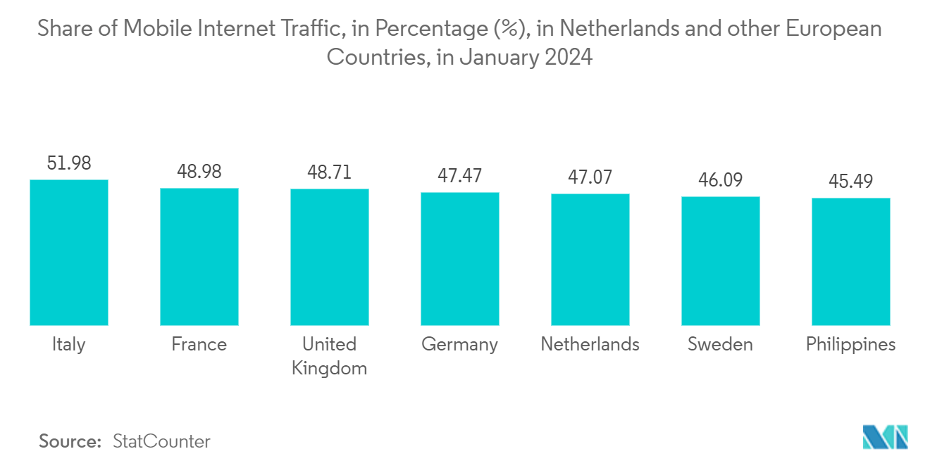 Netherlands E-commerce Market: Share of Mobile Internet Traffic, in Percentage (%), in Netherlands and other European Countries, in January 2024