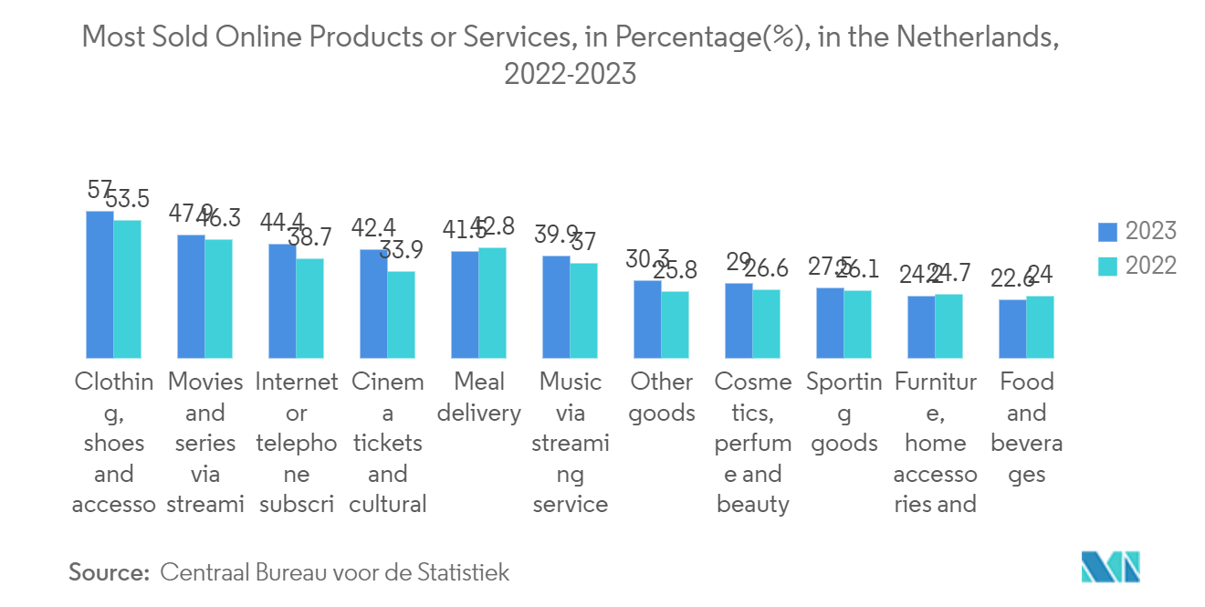 Netherlands E-commerce Market: Most Sold Online Products or Services, in Percentage(%), in the Netherlands, 2022-2023